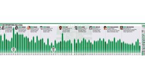 Sporting a dois golos dos 5 mil na Liga