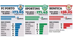 Os plantéis mais valiosos do futebol português