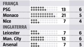 Ainda ninguém marcou tanto este ano como o Benfica