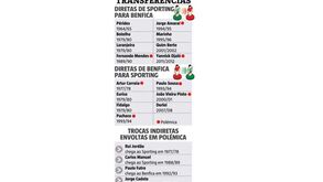 As (sempre) polémicas transferências entre águias e leões