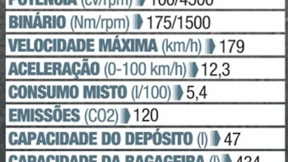 Renault Mégane: Subir de nível
