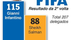 FIFA: Os números da eleição de Infantino