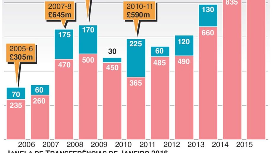 Premier League com marca histórica no mercado de transferências