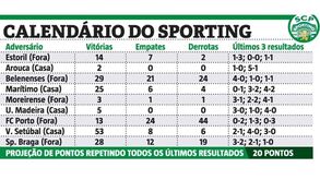 O calendário do Sporting e a projeção de pontos até fim da época