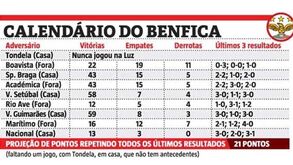 O calendário do Benfica e a projeção dos pontos até fim da época