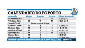 O calendário do FC Porto e a projeção dos pontos até fim da época