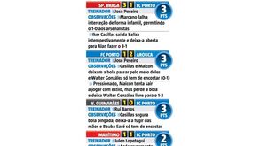 E foi assim que fugiram 11 pontos aos dragões