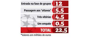 O que já chegou aos cofres da Luz