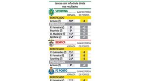 Leões liderariam Liga sem erros