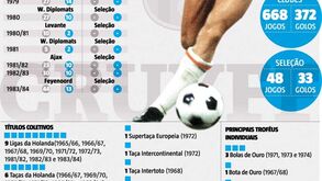 Os números que colocam Cruyff na galeria dos gigantes