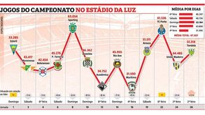 Até onde foi a euforia encarnada nos jogos na Luz