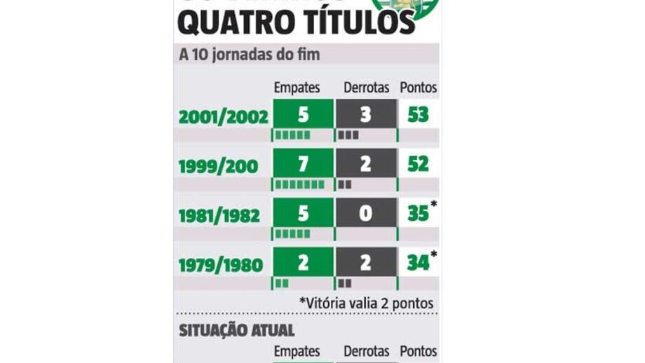 Época do Sporting mais "limpinha" só em 1981/82
