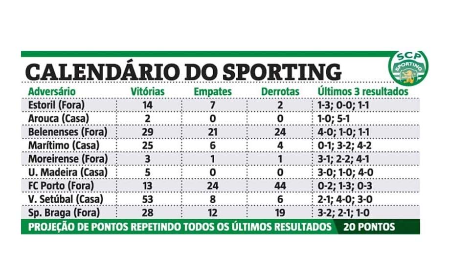 O calendário do Sporting e a projeção de pontos até fim da época