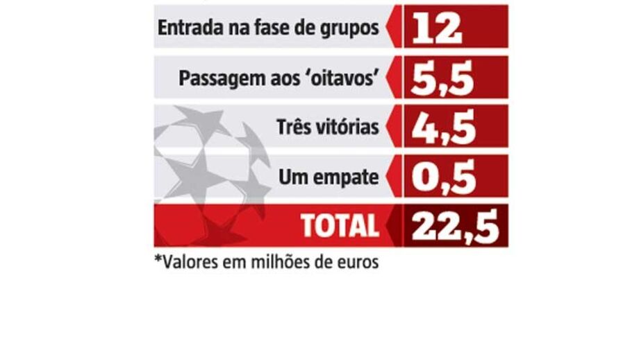 O que já chegou aos cofres da Luz