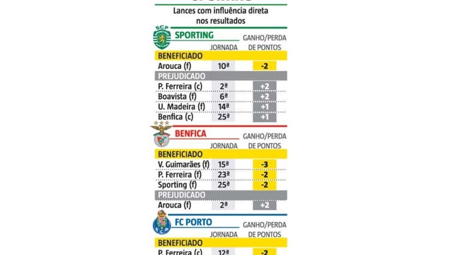 Leões liderariam Liga sem erros