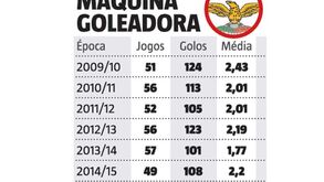 A máquina goleadora do Benfica 