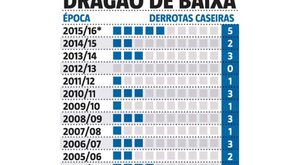 Dragão passou de fortaleza a casa dos horrores