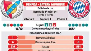 Os números que contam a história do Bayern Munique-Benfica