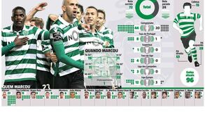 Os golos do Sporting esta temporada um a um