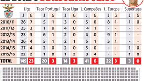 Gáitan: da estreia com o FC Porto ao jogo 250