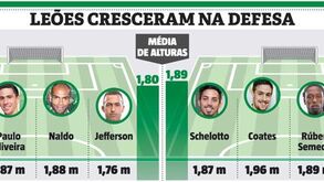 São 9 os centímetros que 'separam' o Sporting dos dois clássicos  