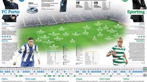 Os onzes prováveis do FC Porto-Sporting