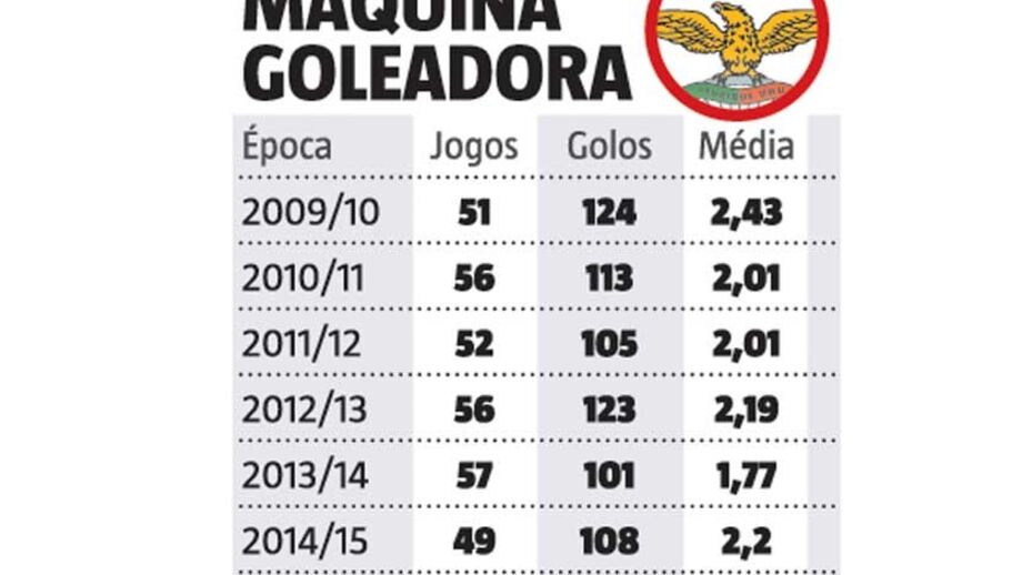 A máquina goleadora do Benfica