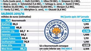 Sabe quantos Leicester podia o Chelsea pagar?