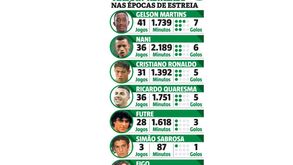 Gelson Martins deixou para trás Nani, Ronaldo e Quaresma 
