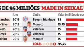'Semear' no Seixal tem rendido milhões ao Benfica