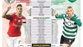 Benfica e Sporting: os rivais de sempre