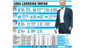 A carreira ímpar de José Mourinho