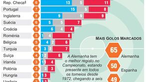 Nos melhores dos melhores dos Europeus, onde está Portugal?