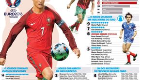 Estes são os recordes que Ronaldo se prepara para bater no Euro'2016