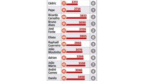 Afinal, quem está desgastado na Seleção Nacional?