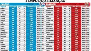 Portugueses mais cansados do que os croatas?