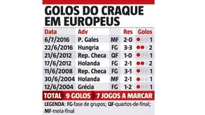 Fome de golos de Ronaldo já engoliu Platini