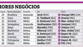 Os 20 milhões que separam Renato Sanches de Hulk