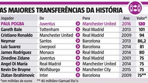 Pogba está 26 milhões à frente do Ronaldo