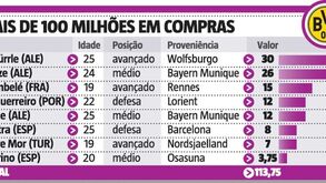 Dortmund investe o seu 'euromilhões'... assim