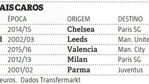 Sabe quantos milhões pode custar um defesa? 