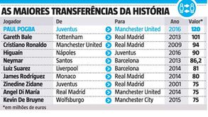 O mundo do futebol anda maluco com tantos milhões