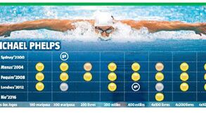Os números incríveis de Phelps