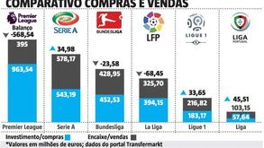 Como se comprou e como se vendeu nos seis principais campeonatos