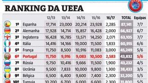 Portugal a subir na UEFA mas é preciso manter o 6.º lugar