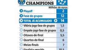 Os milhões que o FC Porto já tem e os que ainda pode vir a garantir