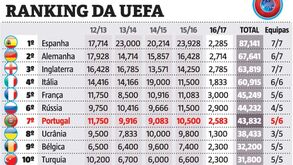 Rússia volta a ultrapassar Portugal no ranking da UEFA