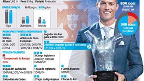 Afinal, o que é que ainda falta a Ronaldo?