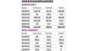 Os milhões que colocaram o Barcelona na frente do mercado