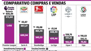 Ingleses batem todos os recordes: até custa dizer o que gastaram